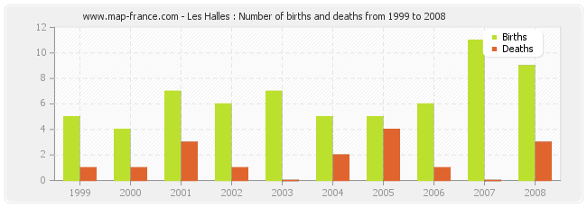 Les Halles : Number of births and deaths from 1999 to 2008